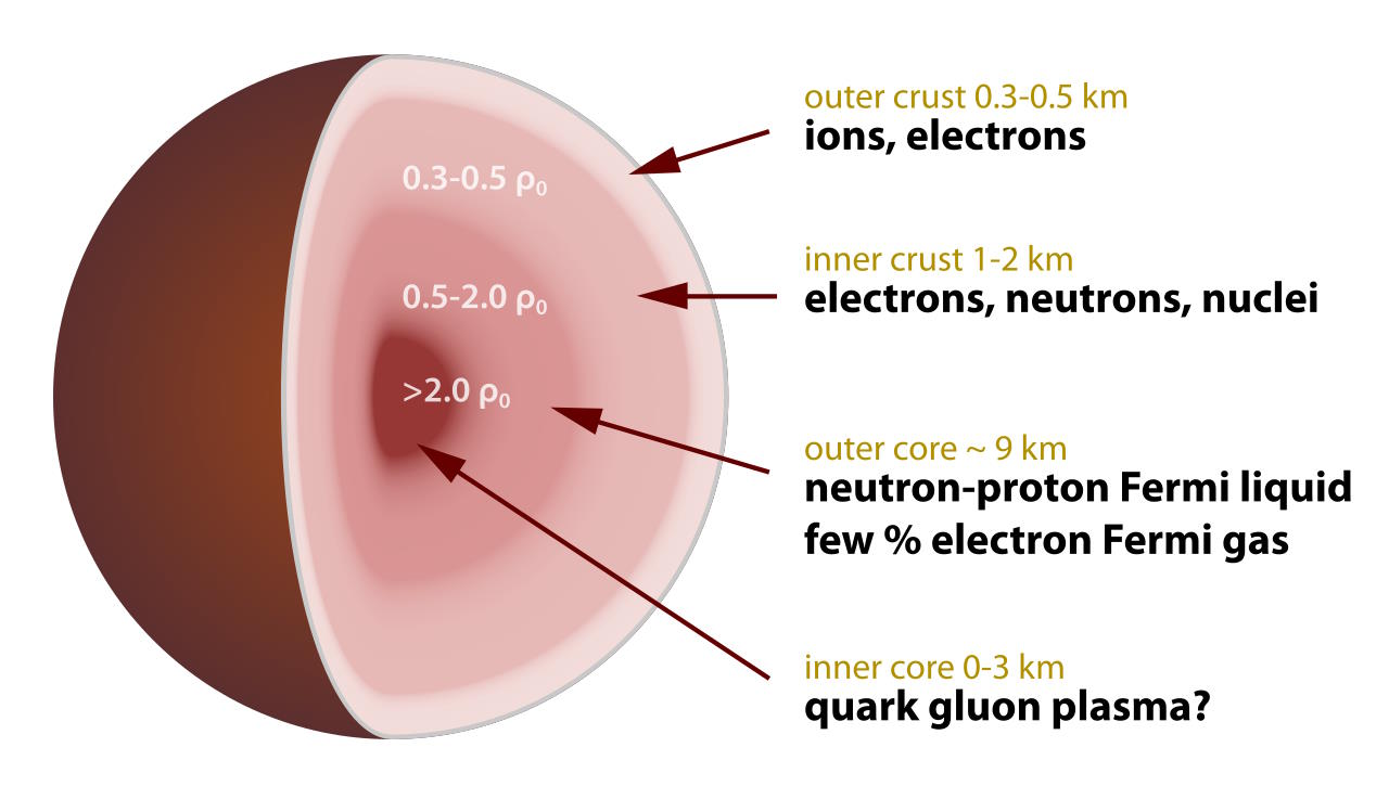 A diagram illustrating the structure of a neutron star nucleus.