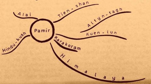 A mind map with the words hindi, hindi, hindi, hindi, hindi, hindi.