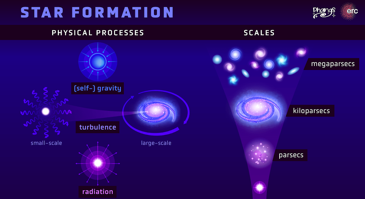A diagram depicting the stages of star formation and the influence of dust in spiral galaxies.