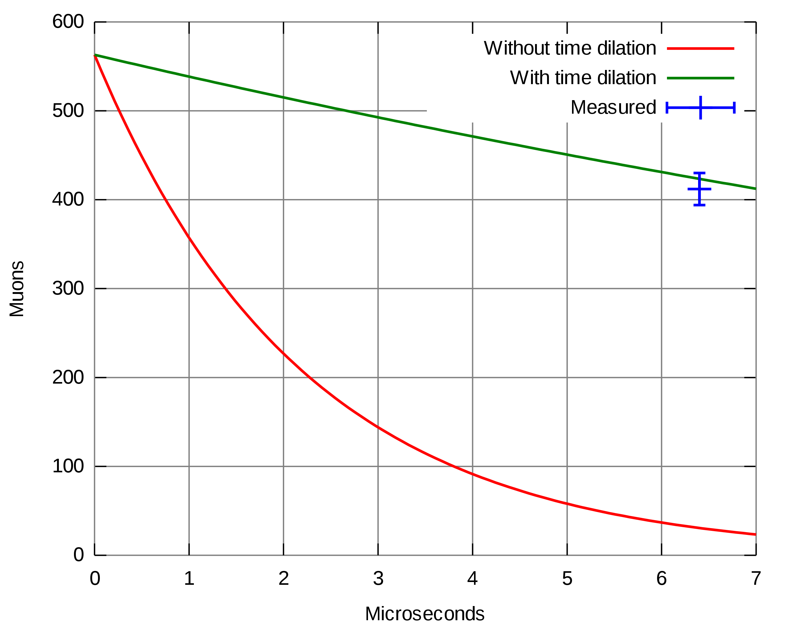 Frisch Smith muon time dilation