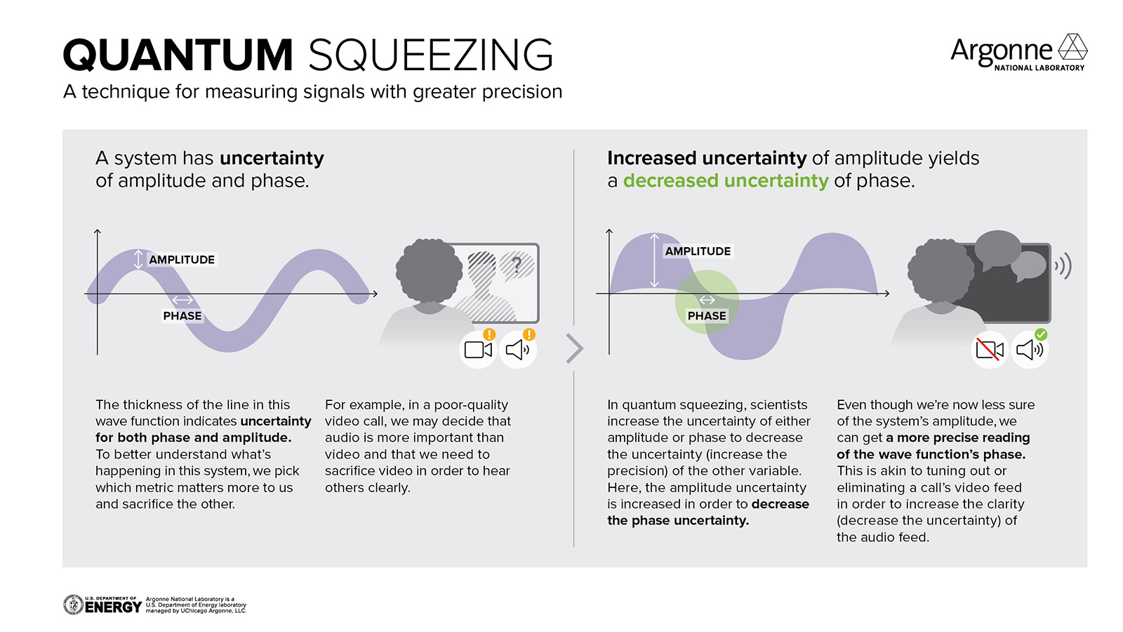 Quantum squeezing amplitude phase