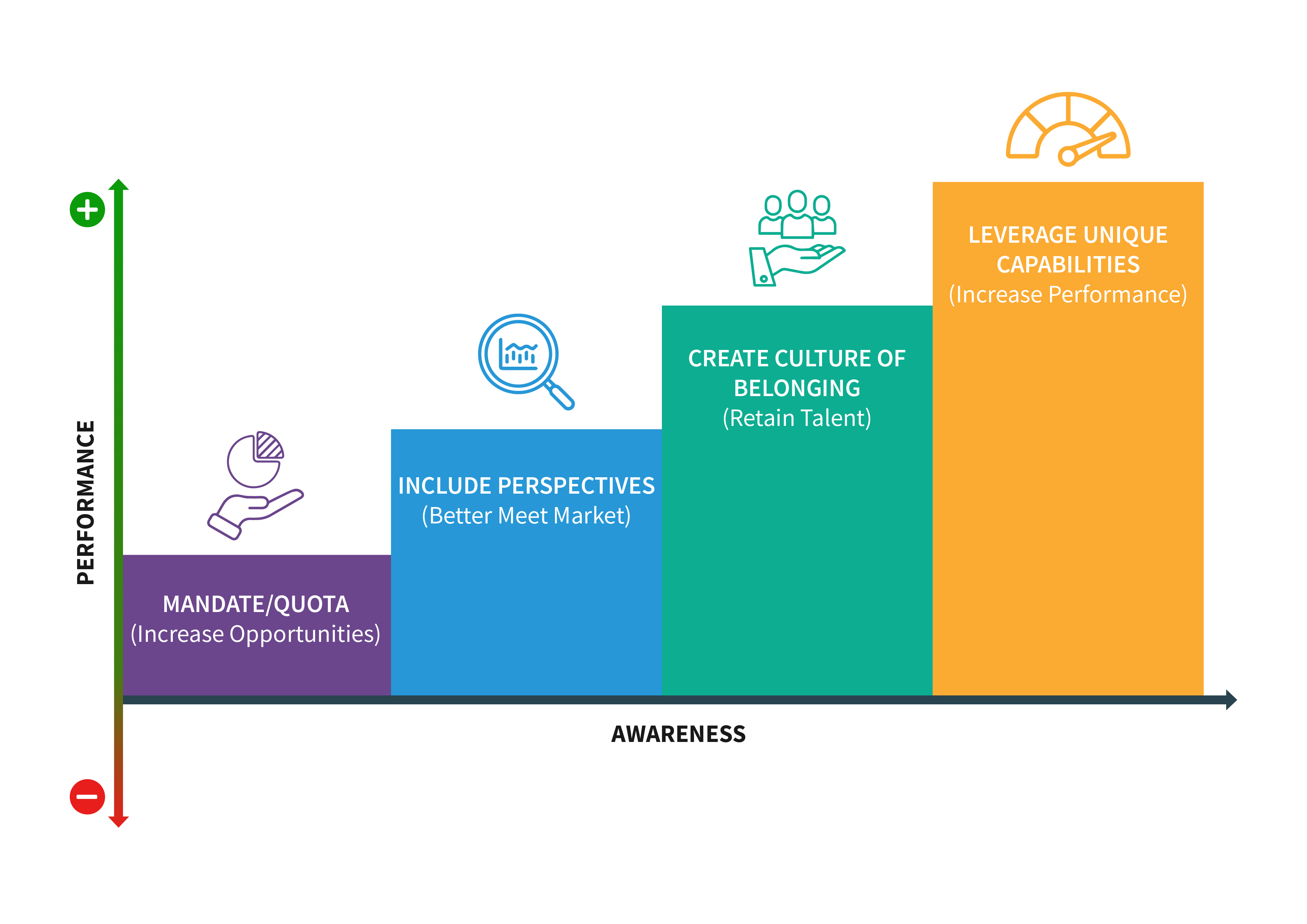 A diagram showing the different stages of a customer's journey.