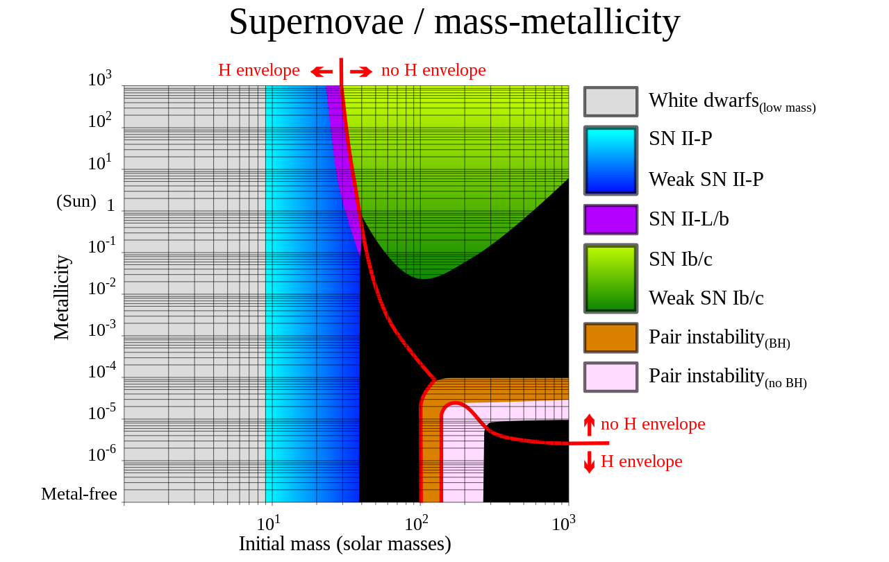 supernova mass metallicity