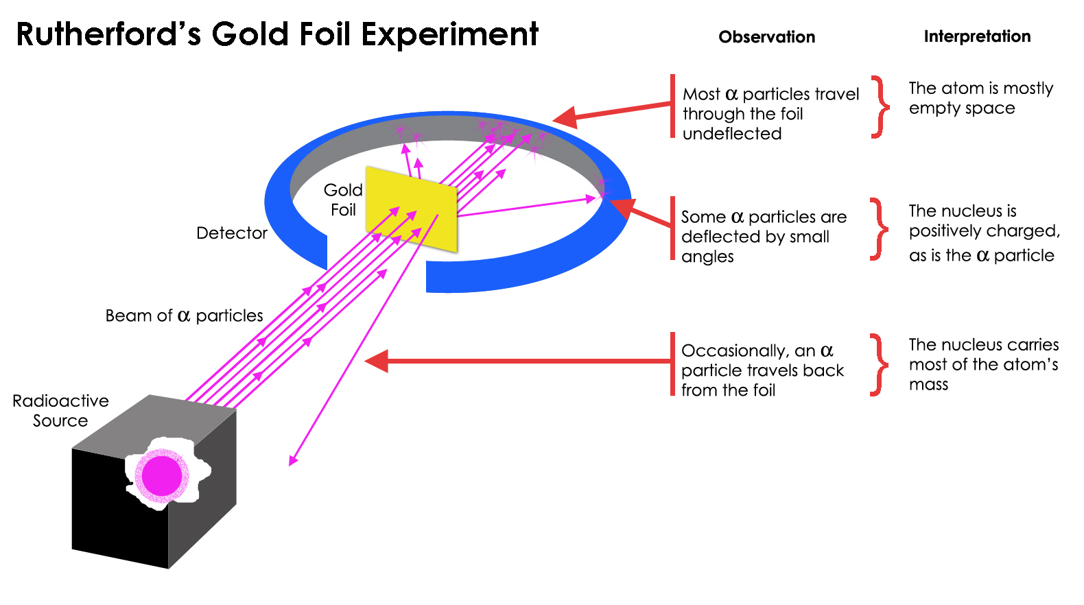 Rutherford's gold foil experiment.