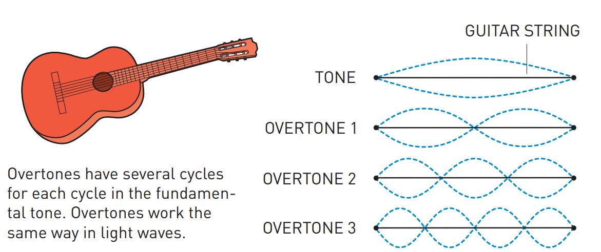 guitar string overtones