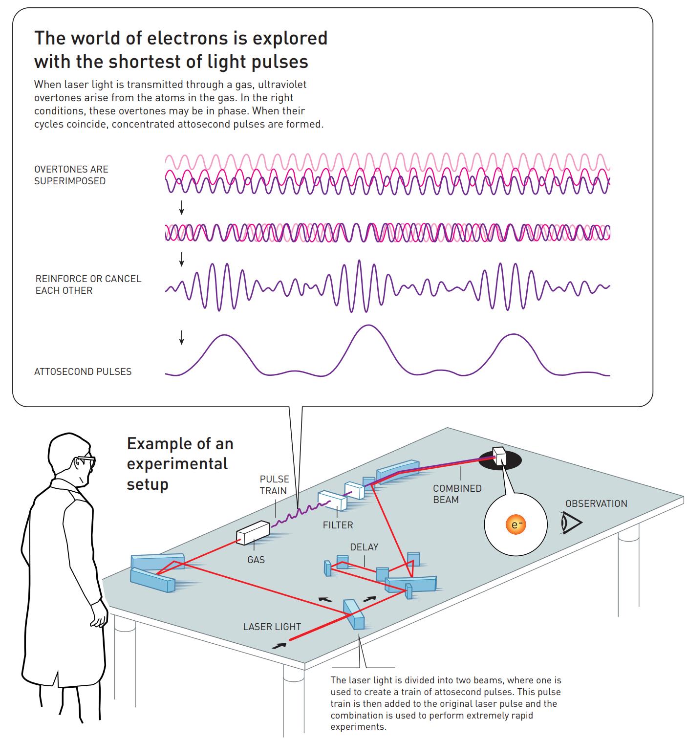 pulse train overtones combined attosecond spectroscopy