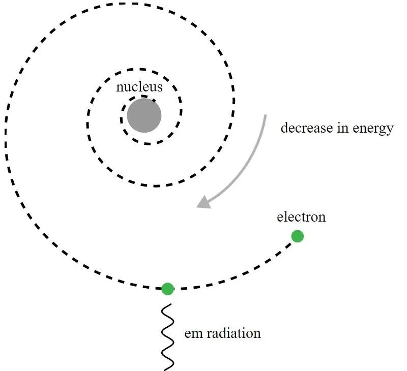 A diagram of a spiral of electrons and a spiral of energy.