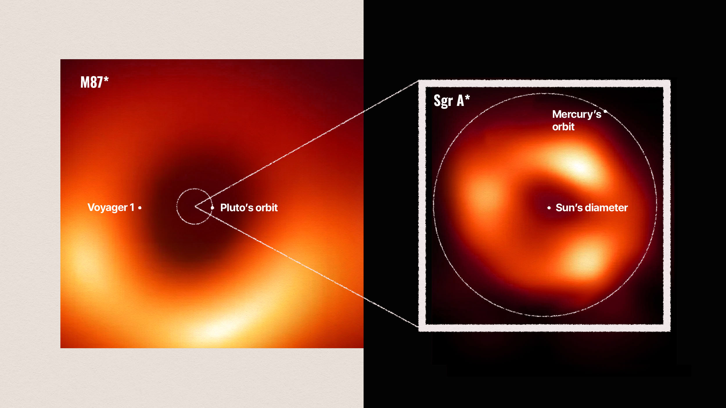 This description features an image of a black hole and an image of a spiral galaxy, breaking the barriers of 10 biggest physics astronomy lies.
