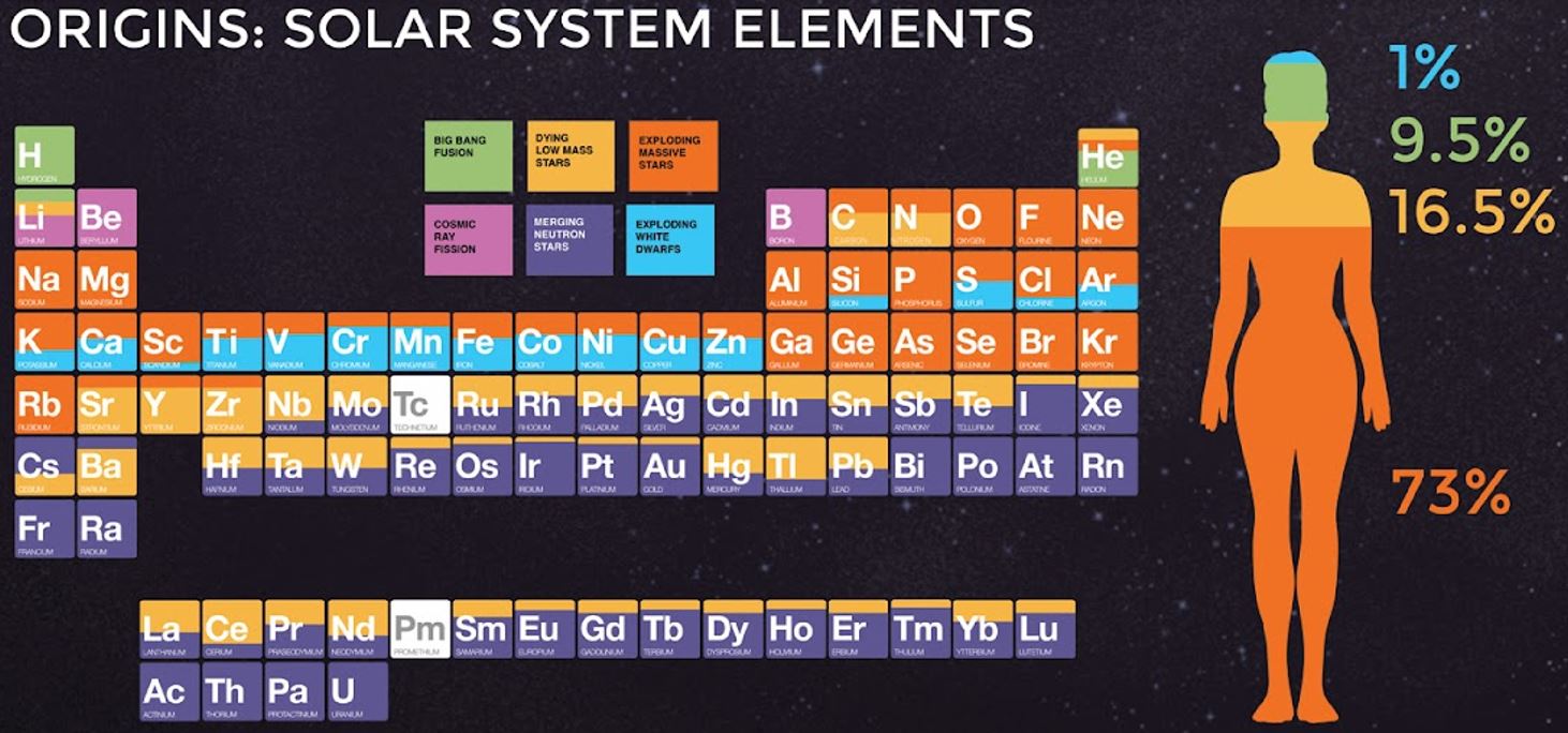 The periodic table of population II stars elements.