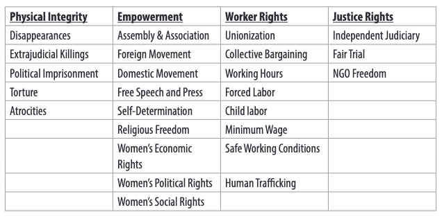 A table listing various aspects of women's rights, encompassing the broader spectrum of human rights.