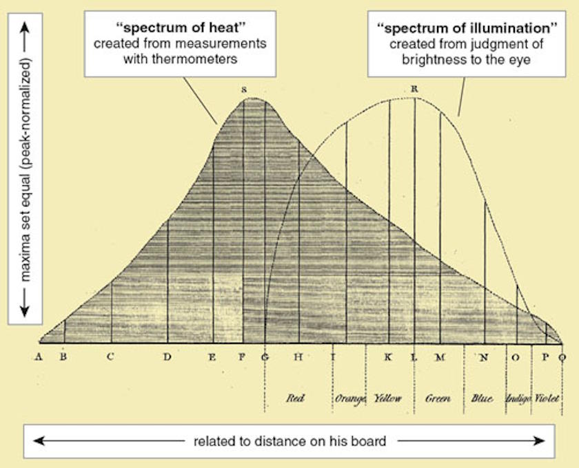 A diagram illustrating the spectrum of heat energy produced by the sun.