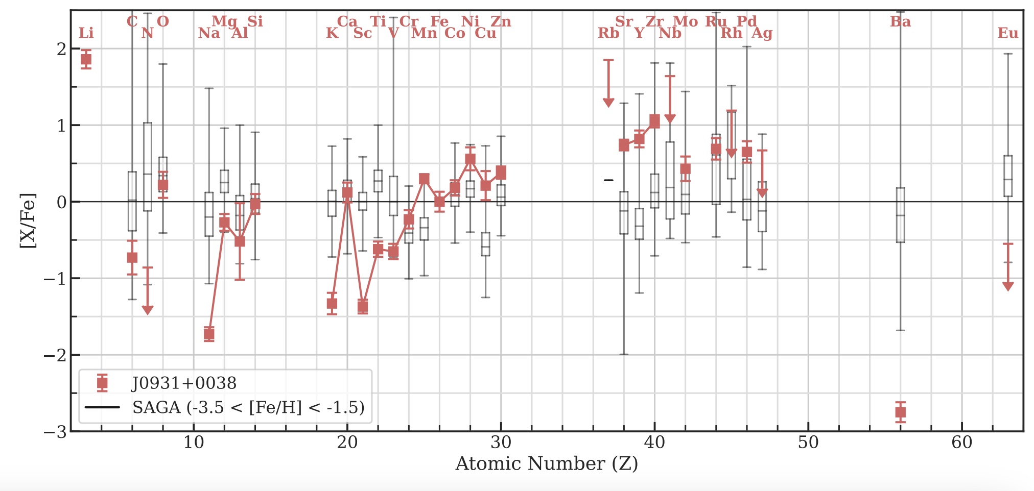 A graph showing a number of different numbers related to the Milky Way.