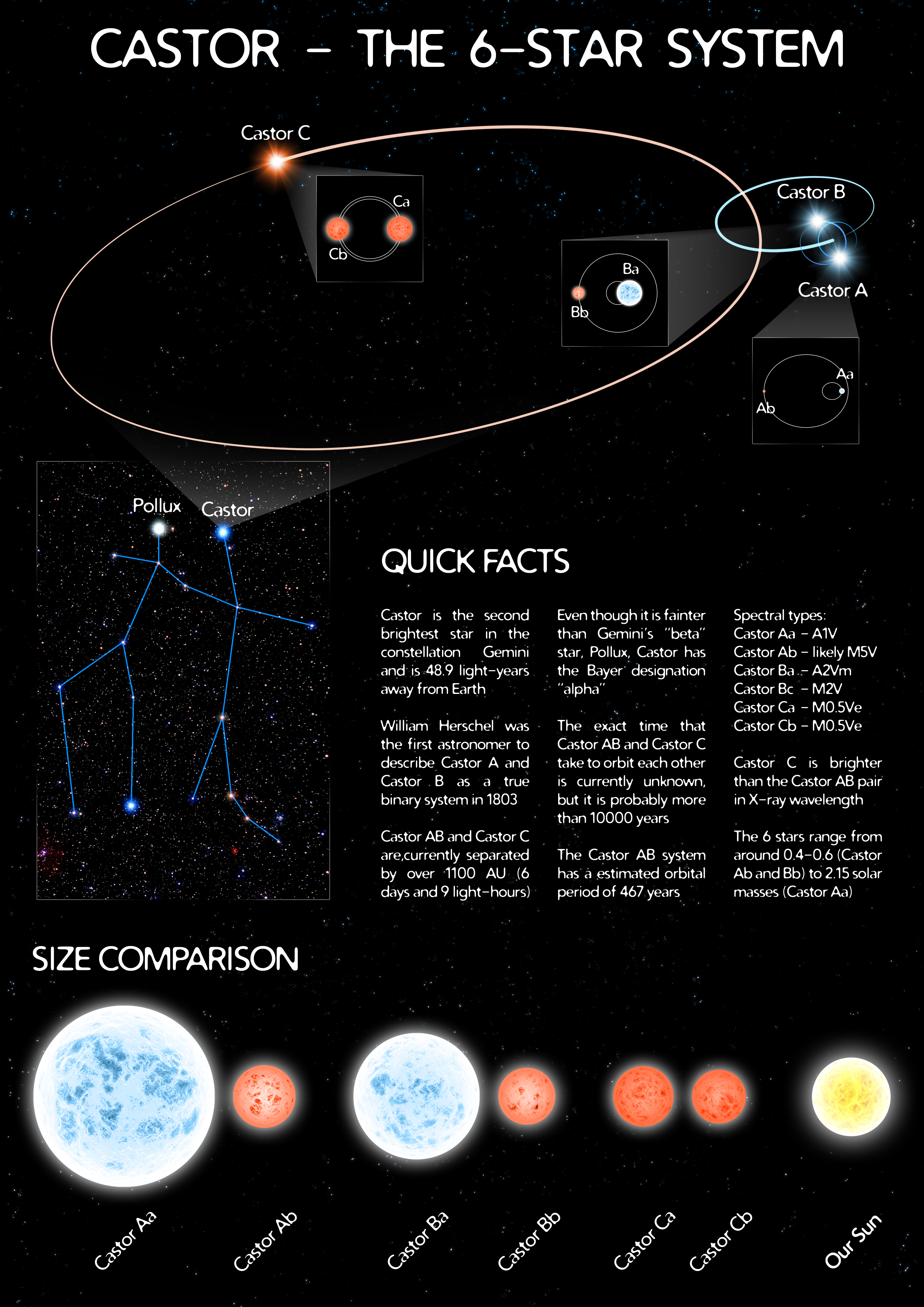 Castor, the 6-star birth system infographic.