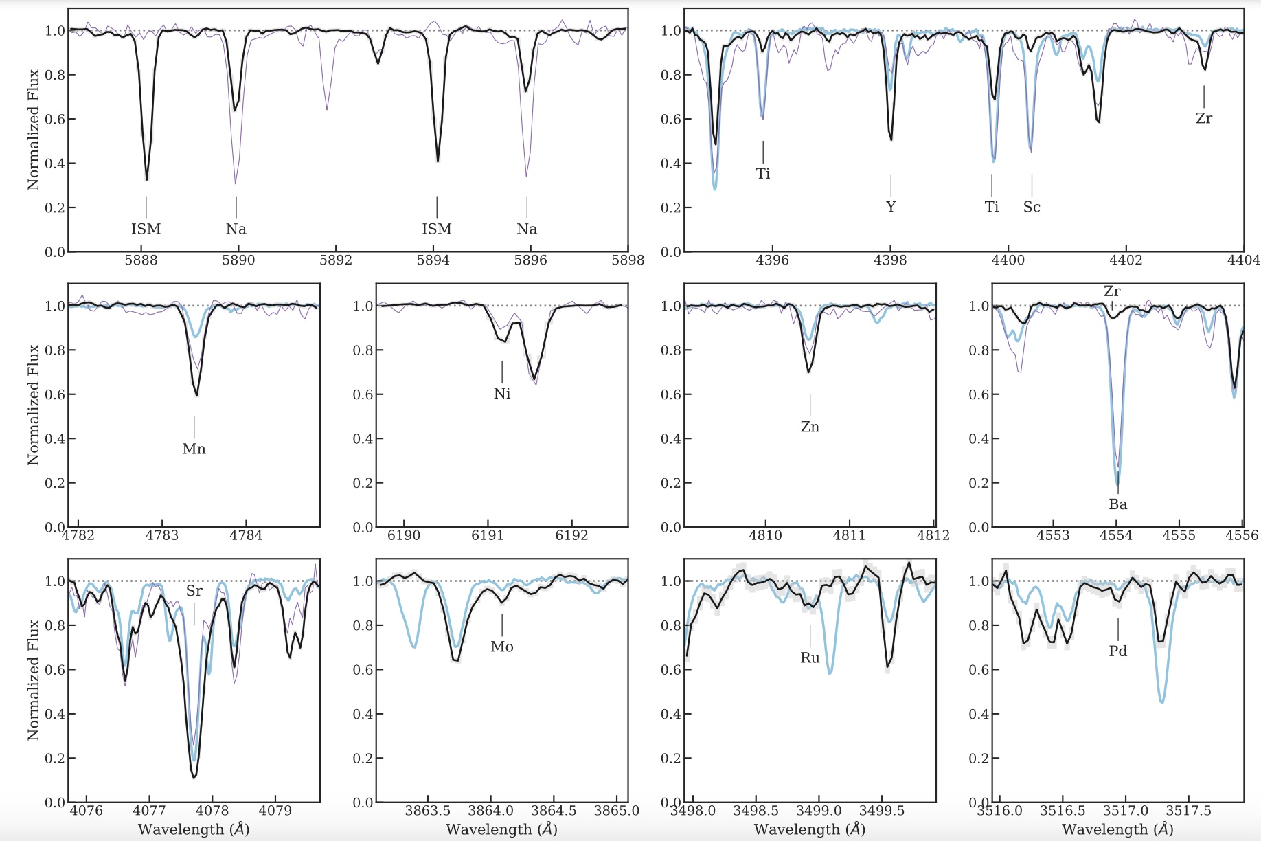 A series of graphs showing the weirdest star data in the Milky Way.