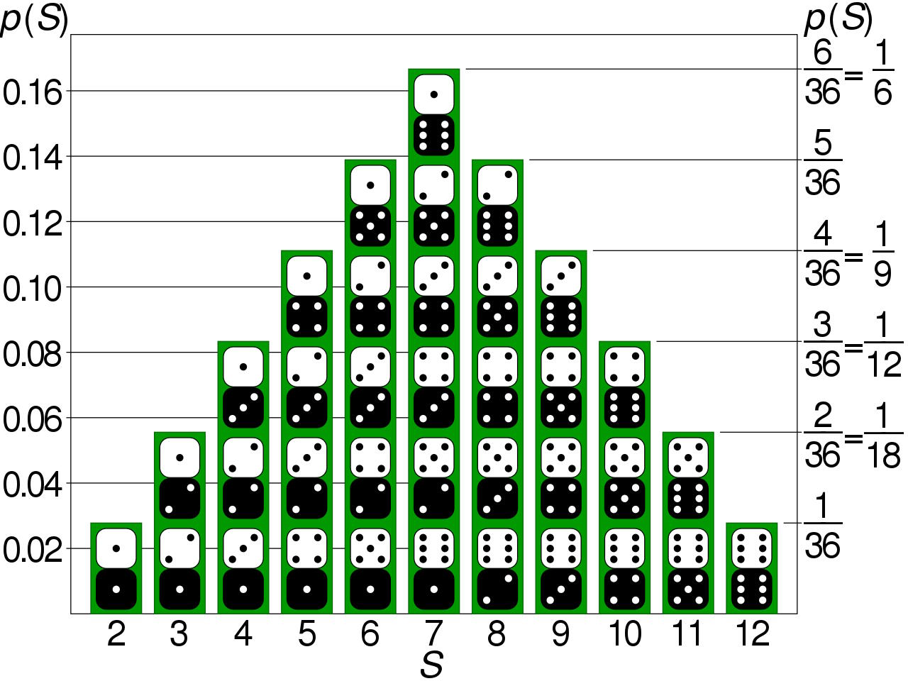 A graph showing the number of dominoes in a pyramid.