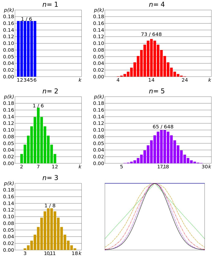 A series of graphs with different numbers and colors.