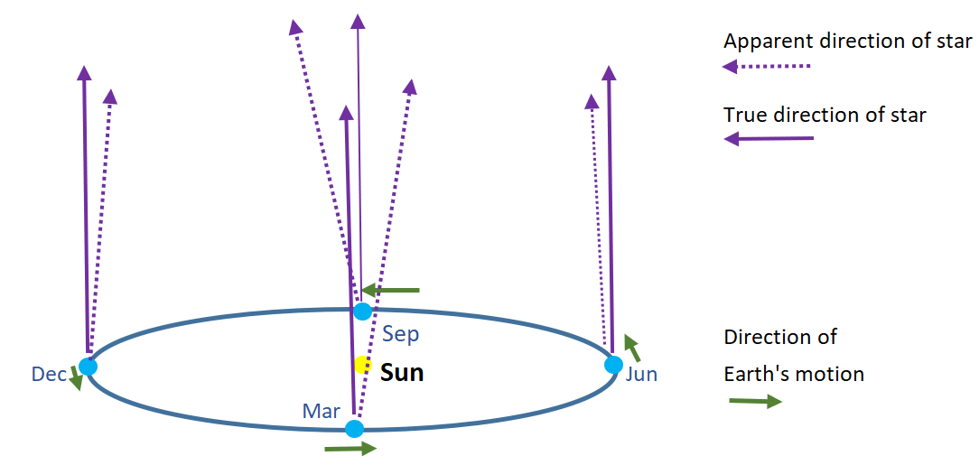 A diagram showing the direction of the sun and its distance to the stars.