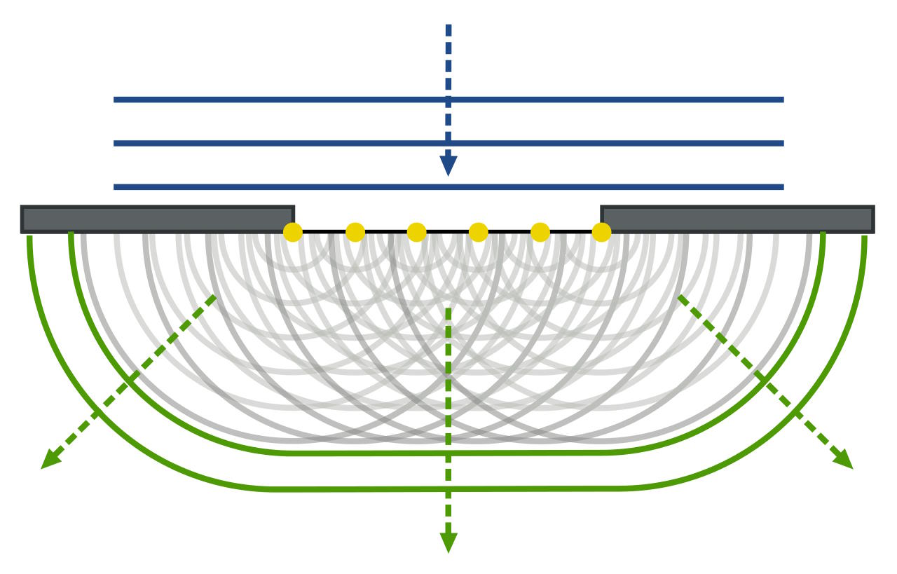 A diagram illustrating the wave-particle duality of a waveguide structure.