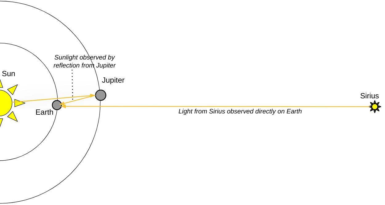 A diagram illustrating the sun's orbit around the earth, showcasing the celestial journey and not focusing on the distance to the stars.