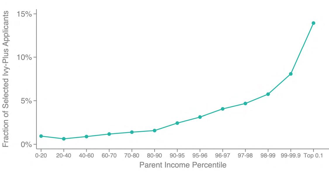 A graph showing the percentage of parents' income in relation to college admissions.