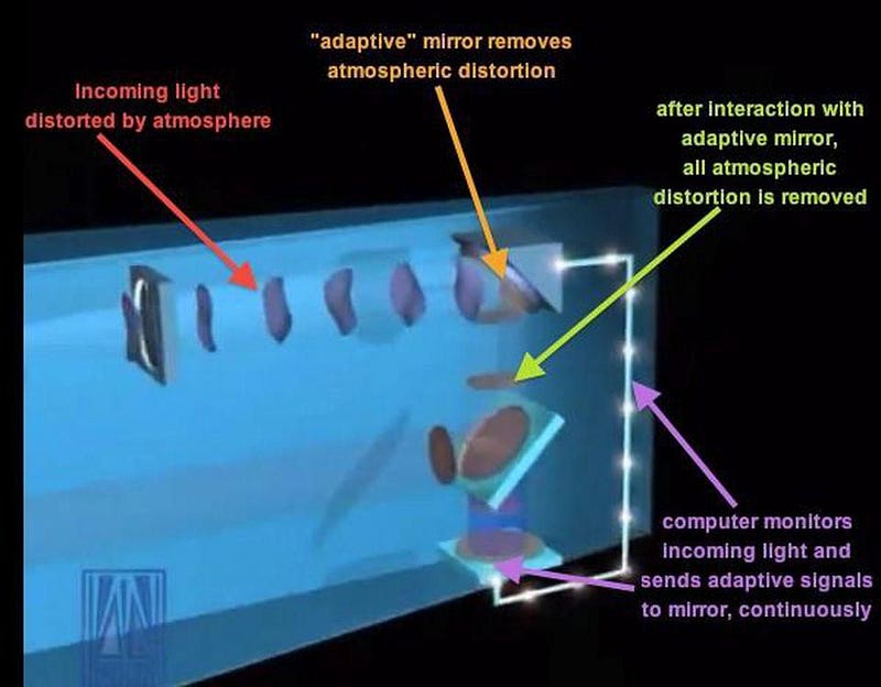 Illustration of adaptive optics technology in astronomy overcoming atmospheric distortion in incoming light.