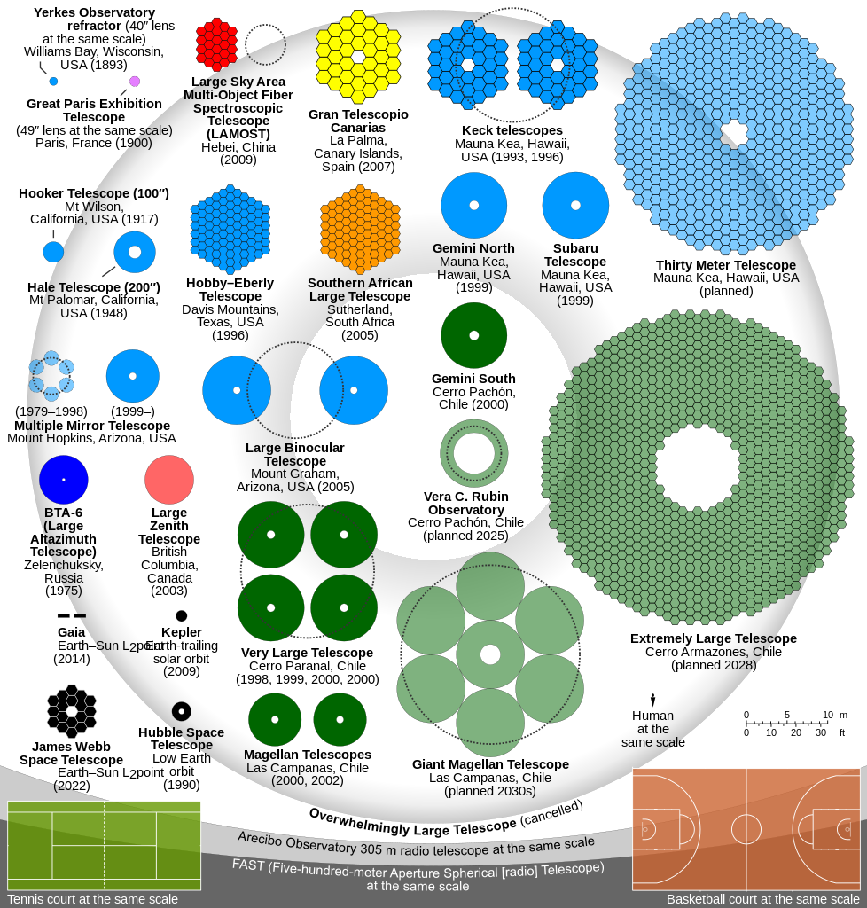 A diagram illustrating the different types of hexagons in the future of US astronomy.