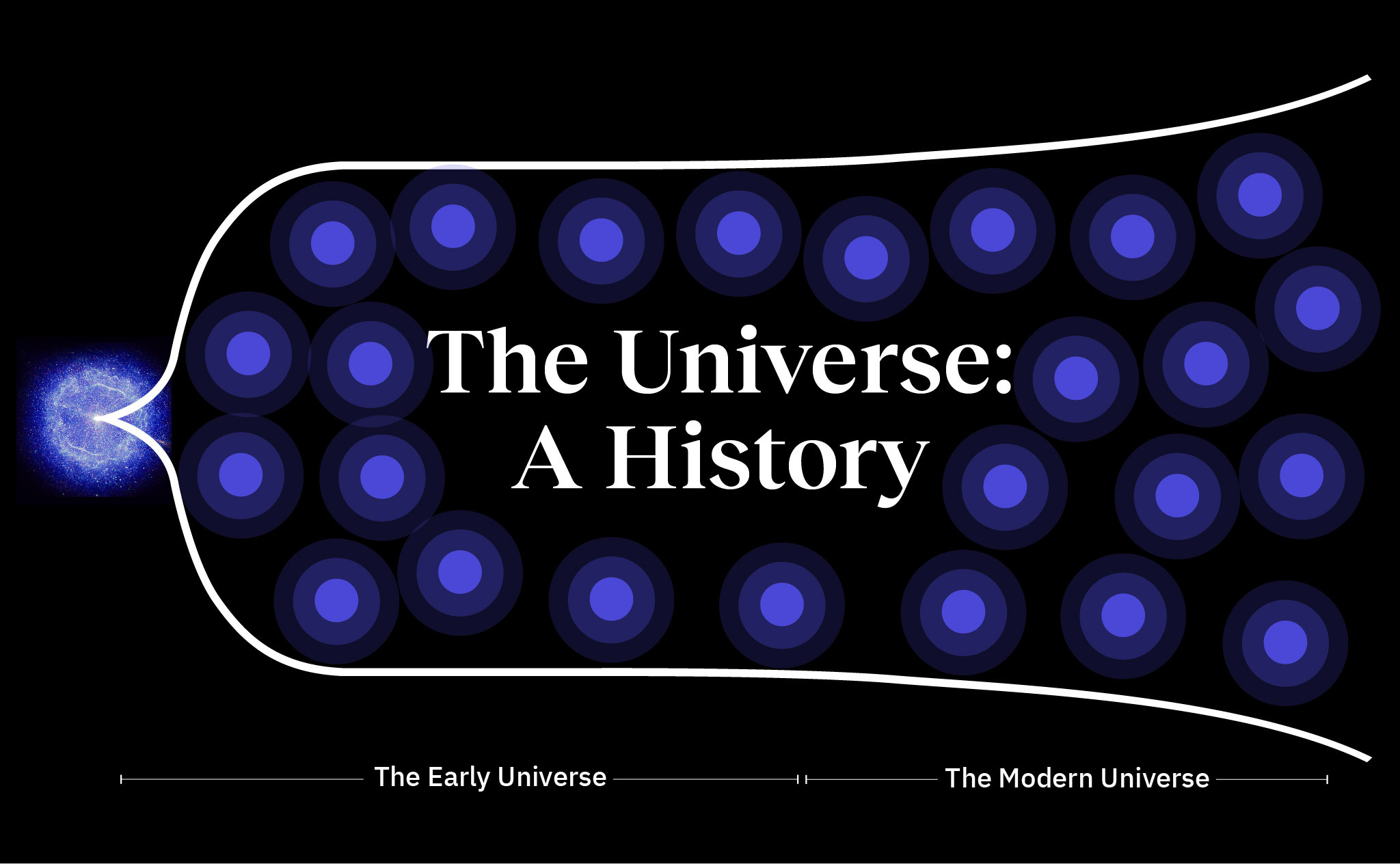 A graphical timeline depicting the evolution of the universe from the early universe to the modern universe.
