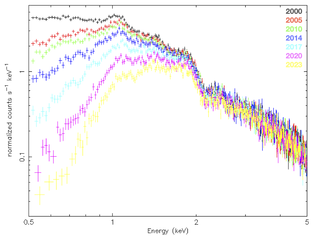 Multi-year spectral energy distribution captured by a space telescope showing normalized counts per second versus energy in kilo-electronvolts (kev).