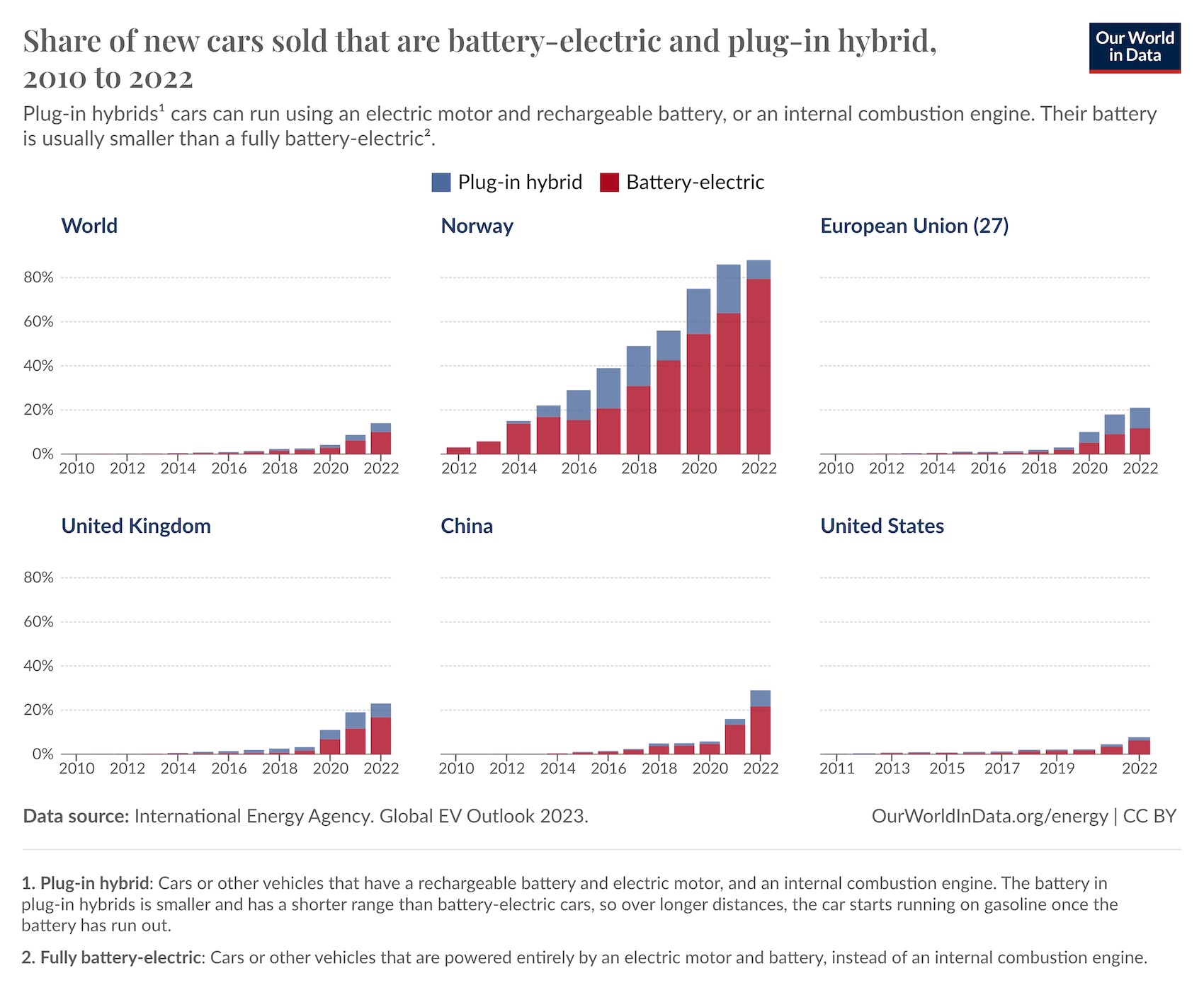 Comparative chart of the market share of electric and plug-in hybrid cars from 2010 to 2022 in the world, china, and the european union.