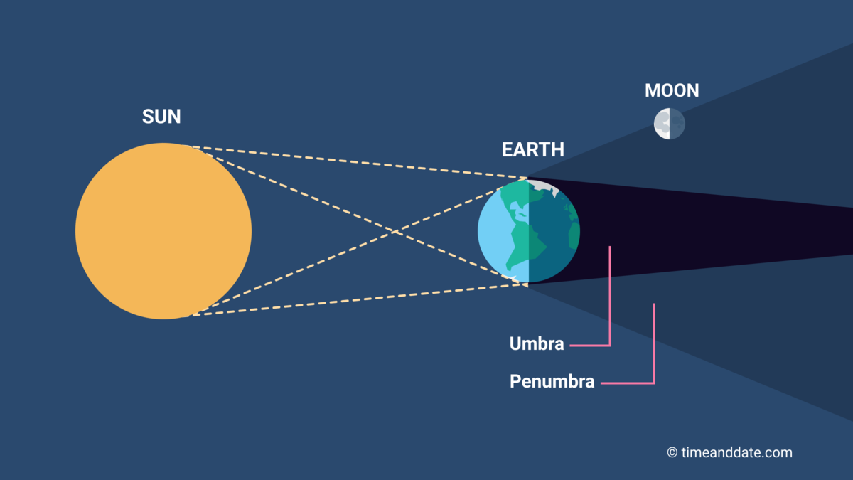 Diagram illustrating the earth's and moon's shadows during the April 8 solar eclipse, showcasing regions of umbra and penumbra.