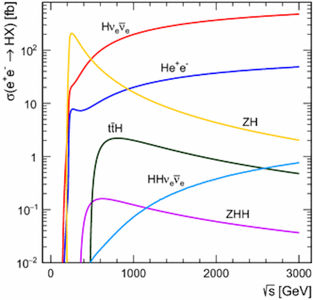 Graph depicting cross sections (σ) of various Higgs boson production processes (Hveve, Hee, ZH, ttH, HHveve, ZHH) versus center-of-mass energy (√s) in GeV, with each process represented by a different colored line.