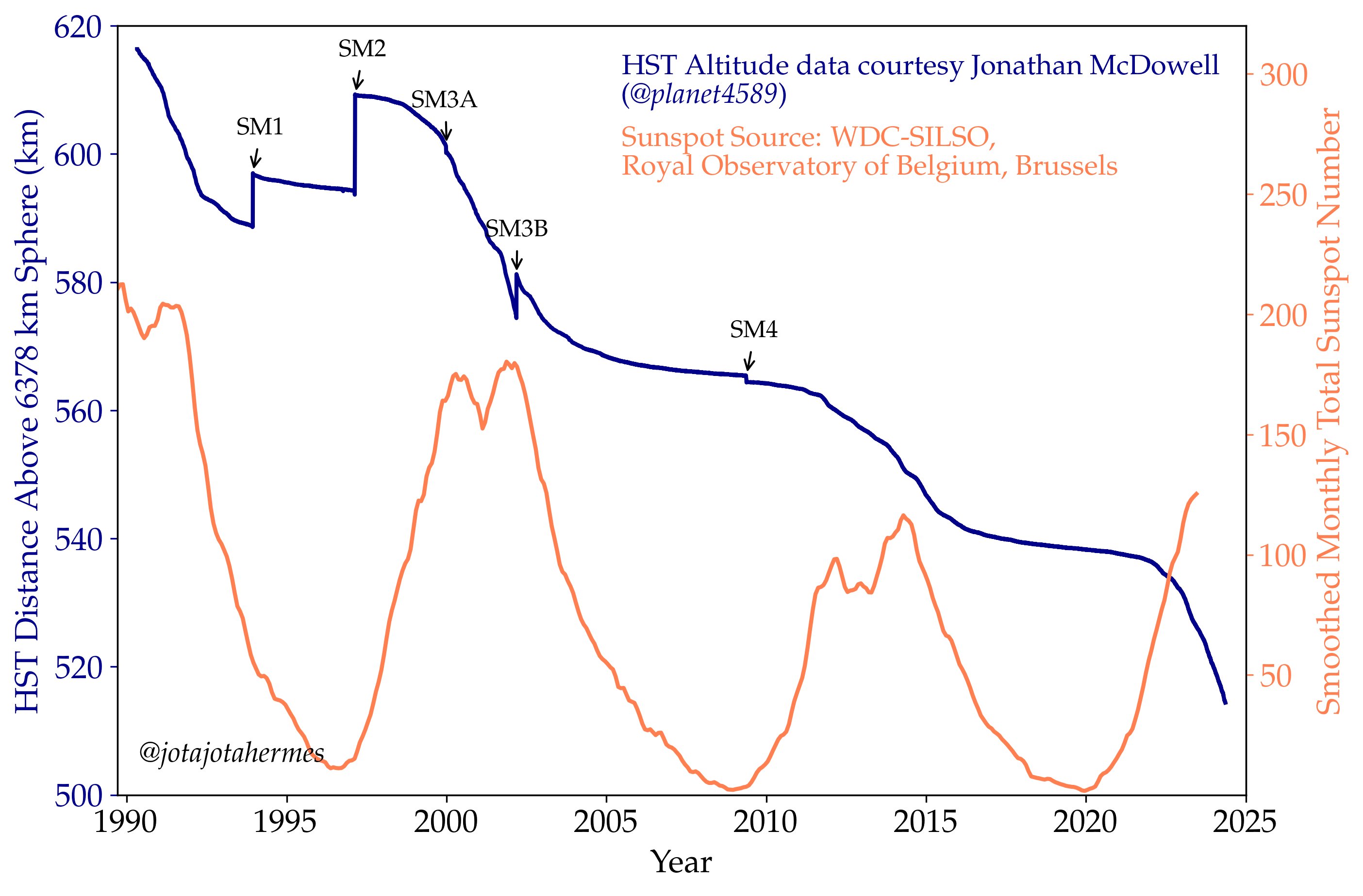 Line graph depicting Hubble Space Telescope altitude and smoothed monthly sunspot number over years 1990 to 2025, with key events like SM1 and SM4 marked, including indicators of Hubble orbit decay.