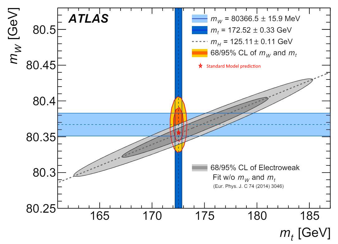 A graph plotting the W boson mass (mW) against the top quark mass (mt) with various confidence level contours and a Standard Model prediction point shown in red, incorporating data from LHC and Fermilab experiments.