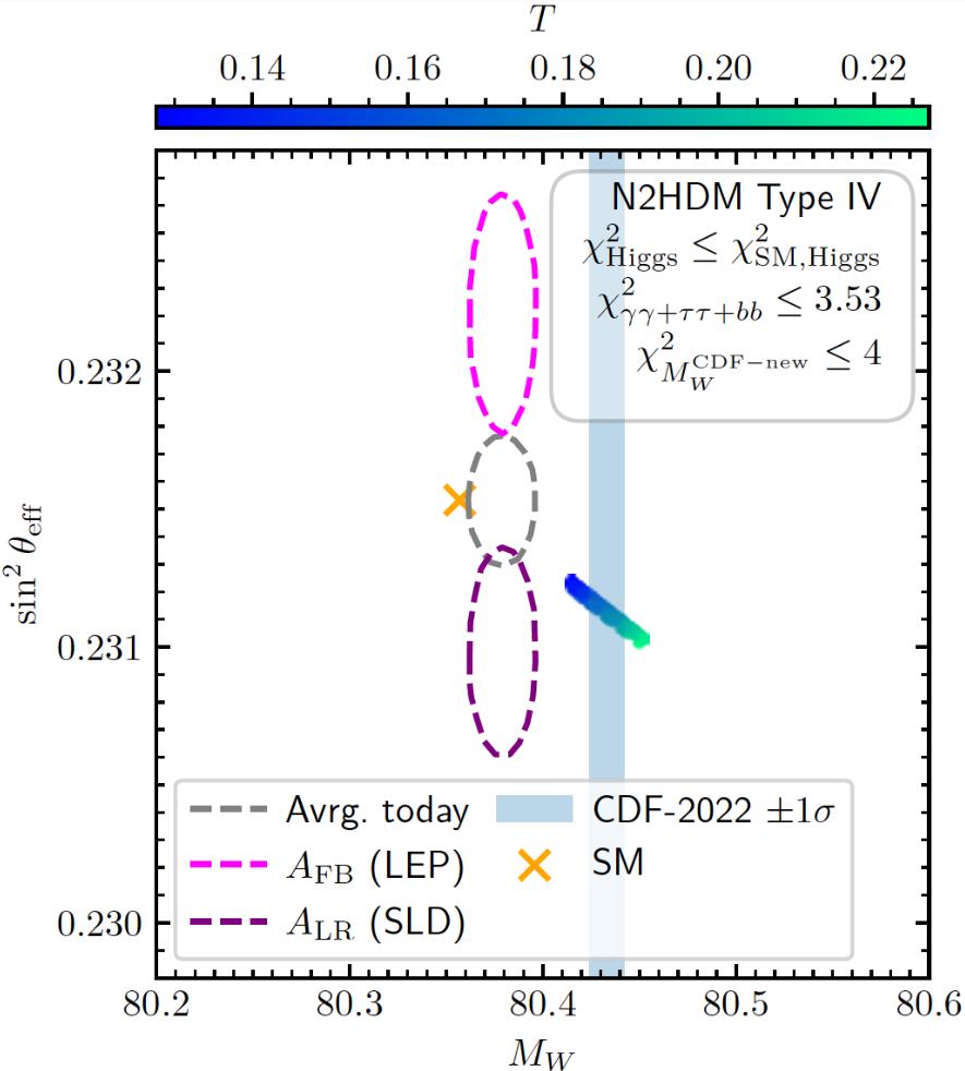 Graph depicting sin^2theta_W^eff vs. Mw with various experimental constraints marked, including CDF-2022, A_LR (LEP), and A_FB (SLD). The graph shows colored bands and dotted lines for different measured ranges, incorporating LHC and Fermilab data to test the Standard Model.