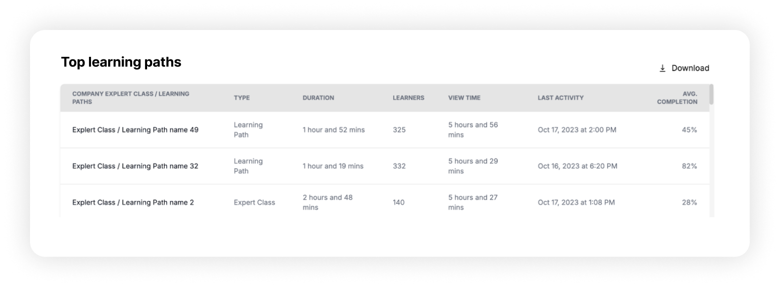 A table titled "Top learning paths" displays details about different learning paths including name, type, duration, number of learners, view time, last activity date and time, and average completion rate.