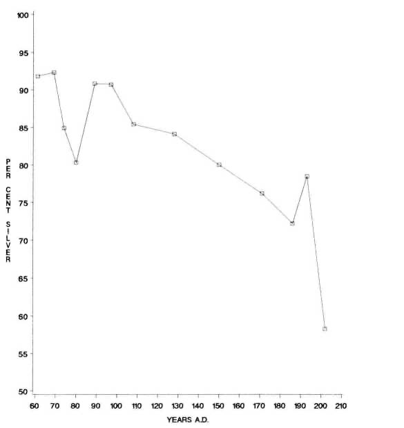 A line graph showing the percent of silver content in coins from A.D. 60 to A.D. 210. The trend is a gradual decline from about 95% to around 60%, with minor fluctuations throughout the period.