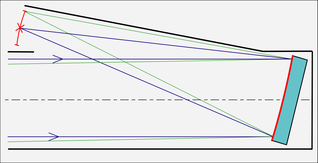 Diagram illustrating the paths of light rays from a point source reflecting off a parabolic mirror, focusing onto a tilted target, and showcasing elements of optical interferometry.