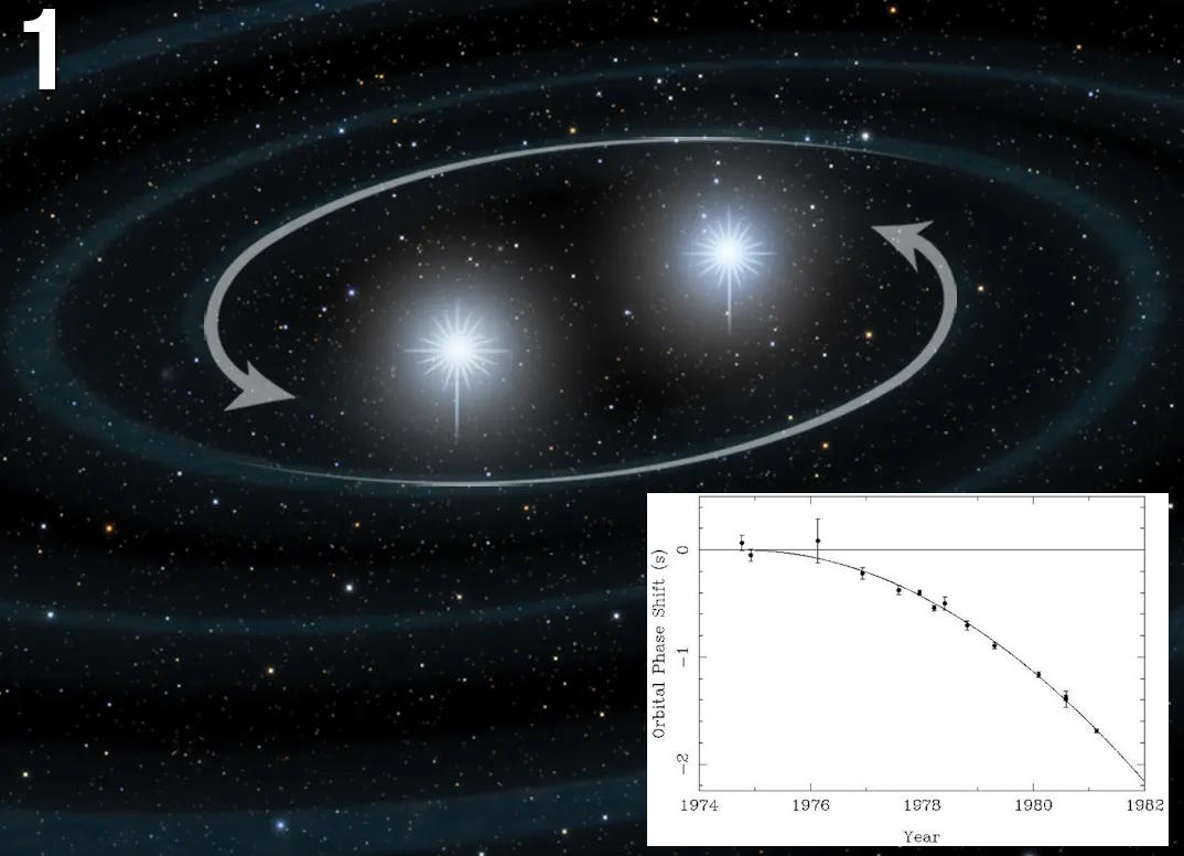 Two bright stars orbiting each other with arrows indicating their paths, surrounded by space. A graph shows orbital phase shift data over time from 1974 to 1982, potentially hinting at gravitational waves, positioned at the bottom right.