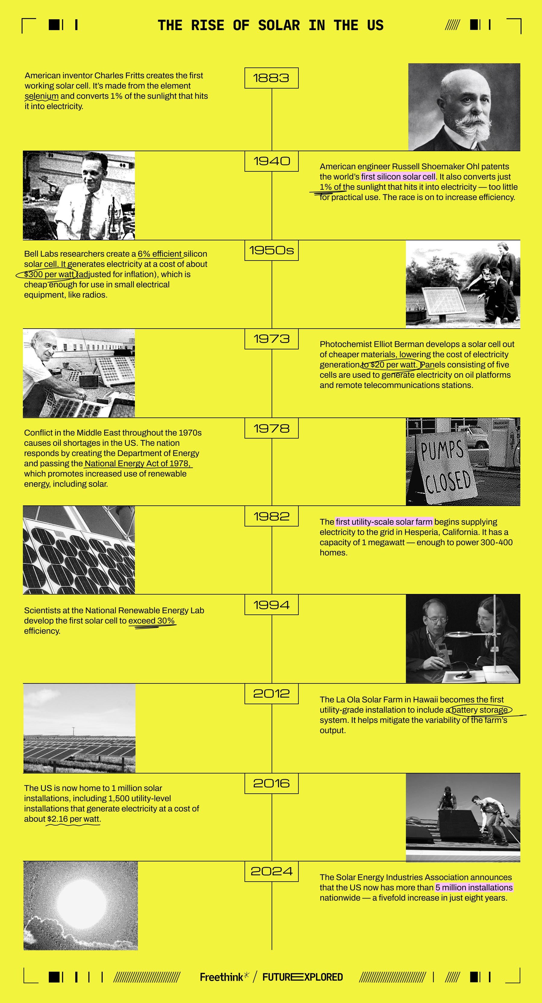 A timeline titled "The Rise of Solar in the US" highlights key events from 1883 to 2021, including technological advances, notable figures, and significant milestones in solar energy development.