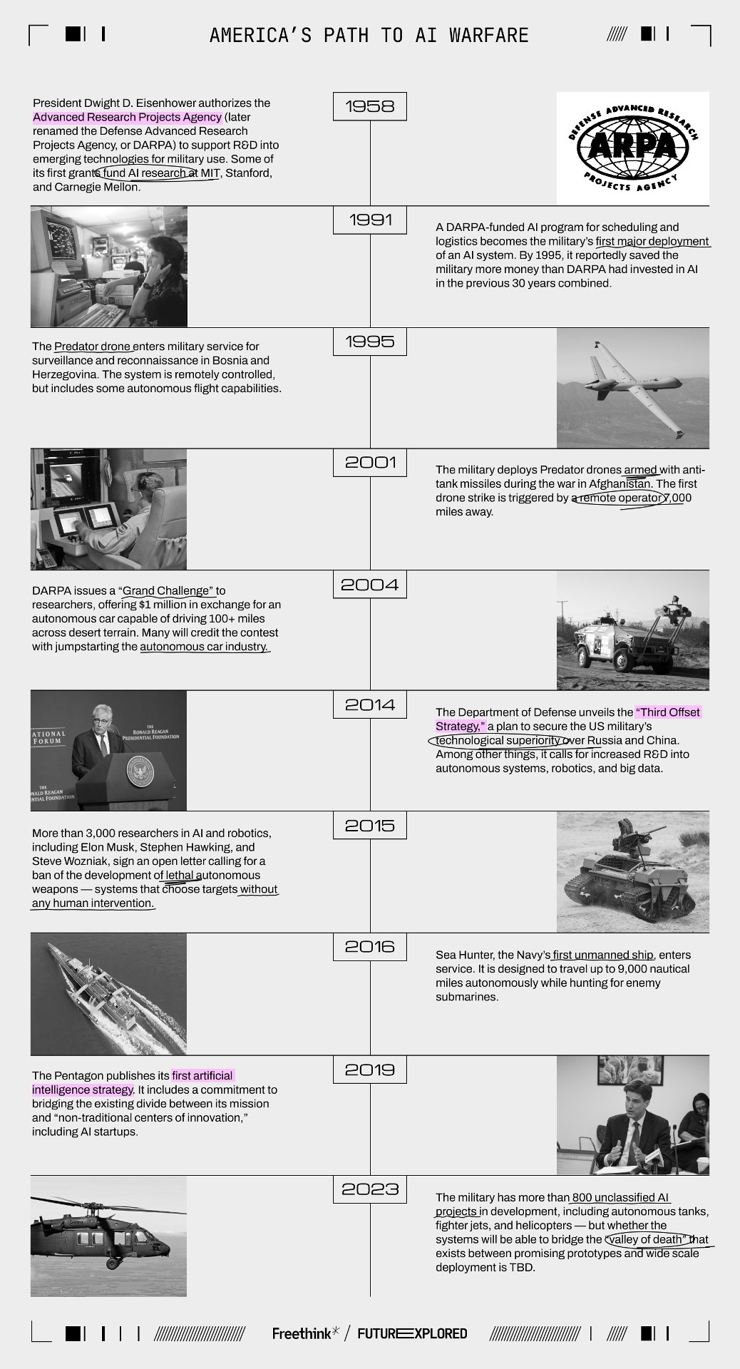 A timeline detailing America's advancements in AI warfare from 1958 to 2023, including developments in Predator drones, military partnerships, and AI integration in defense systems.