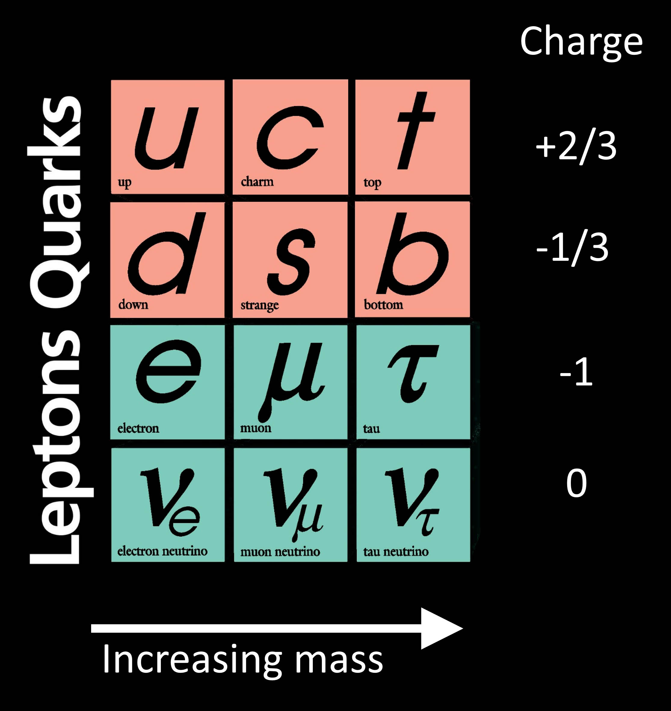 Chart displaying particles in the Standard Model of physics. Quarks (top: up, charm, top / bottom: down, strange, bottom) and Leptons (top: electron, muon, tau / bottom: electron neutrino, muon neutrino, tau neutrino) with their corresponding charges. Mass increases from left to right.