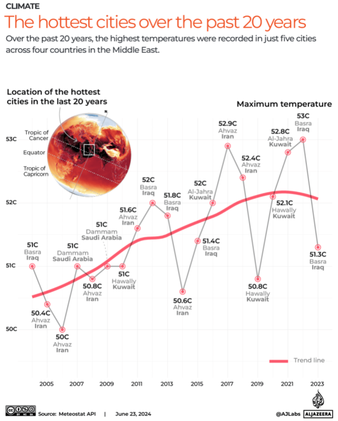 Infographic showing the hottest cities over the past 20 years, with locations in Kuwait, Iraq, Iran, and Saudi Arabia. It highlights maximum temperatures and a trend line of peak heat years from 2004 to 2023.