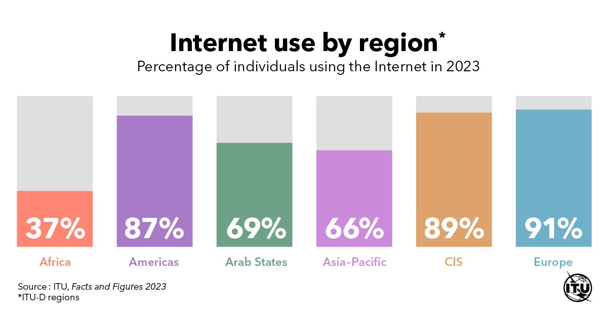 Bar chart showing Internet use by region in 2023: Africa 37%, Americas 87%, Arab States 69%, Asia-Pacific 66%, CIS 89%, and Europe 91%. Data source: ITU, Facts and Figures 2023.