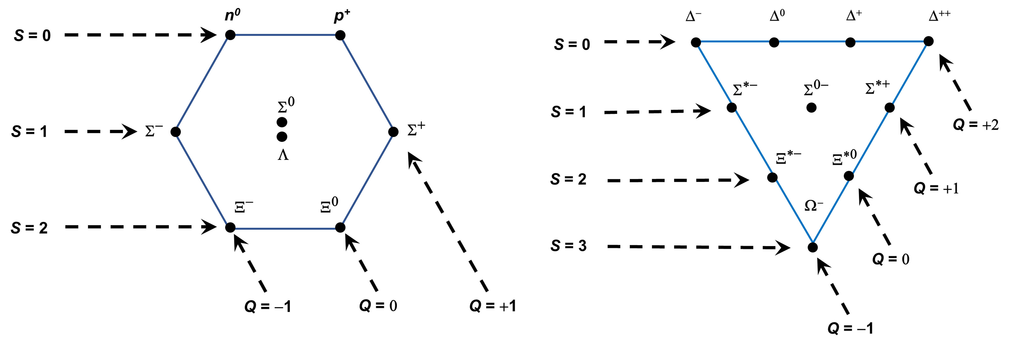 Two diagrams illustrate baryon octets and decuplets in particle physics, showing particles (black dots) connected by arrows. Each diagram is labeled with strangeness (S), electric charge (Q), and other properties.