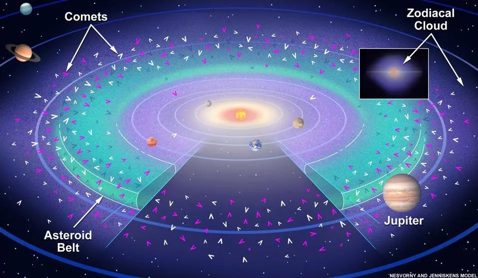 Diagram depicting the solar system with labeled comets, asteroid belt, zodiacal cloud, and planets including Jupiter and Saturn. Inserts highlight the zodiacal cloud against the dark expanse of space, offering new horizons for exploration.