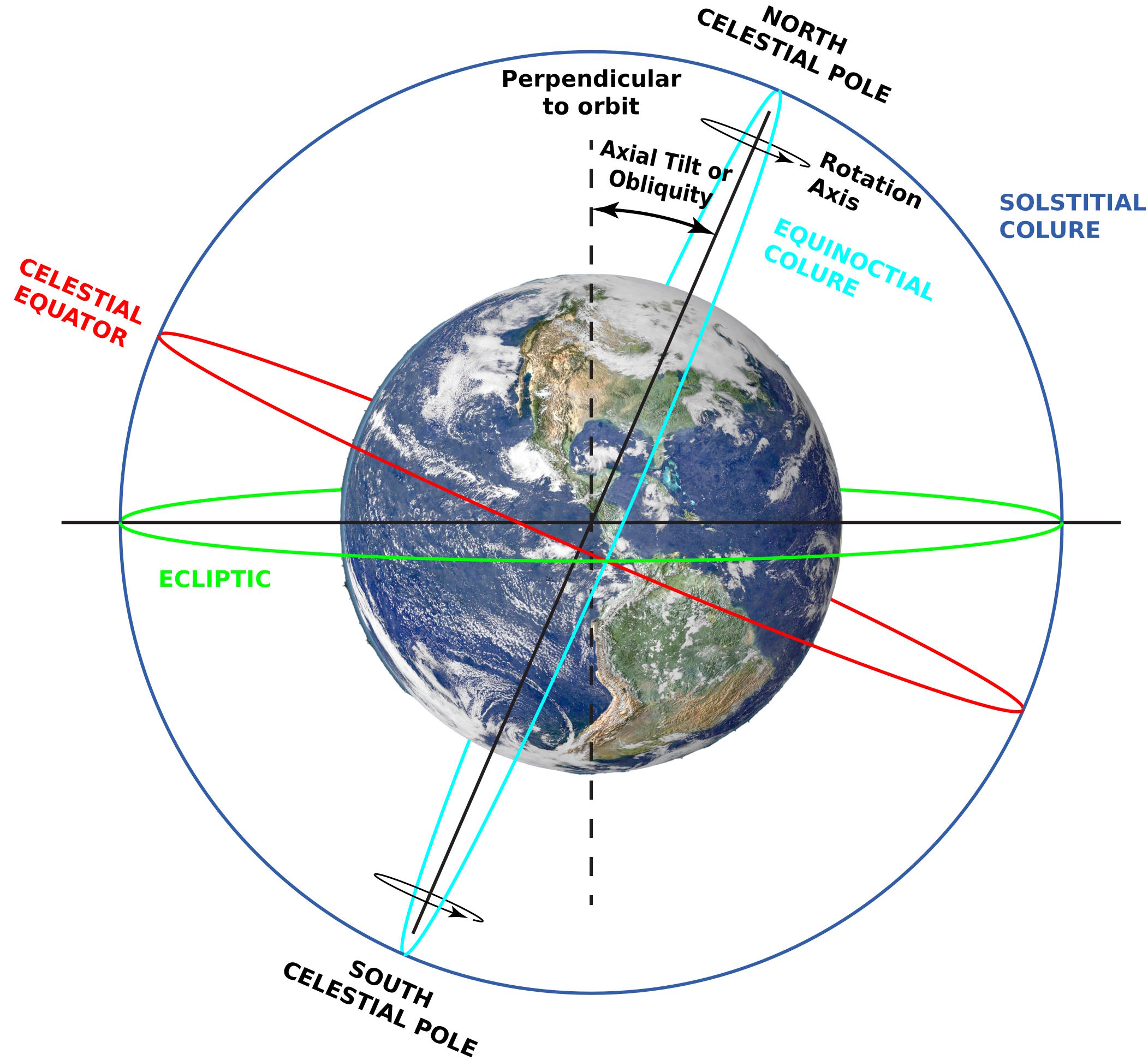 Illustration of Earth's axial tilt, showing the celestial equator, ecliptic plane, rotation axis, and solstitial and equinoctial colures. Centered within the diagram is Earth, depicted within a broader context that hints at our place in the universe.