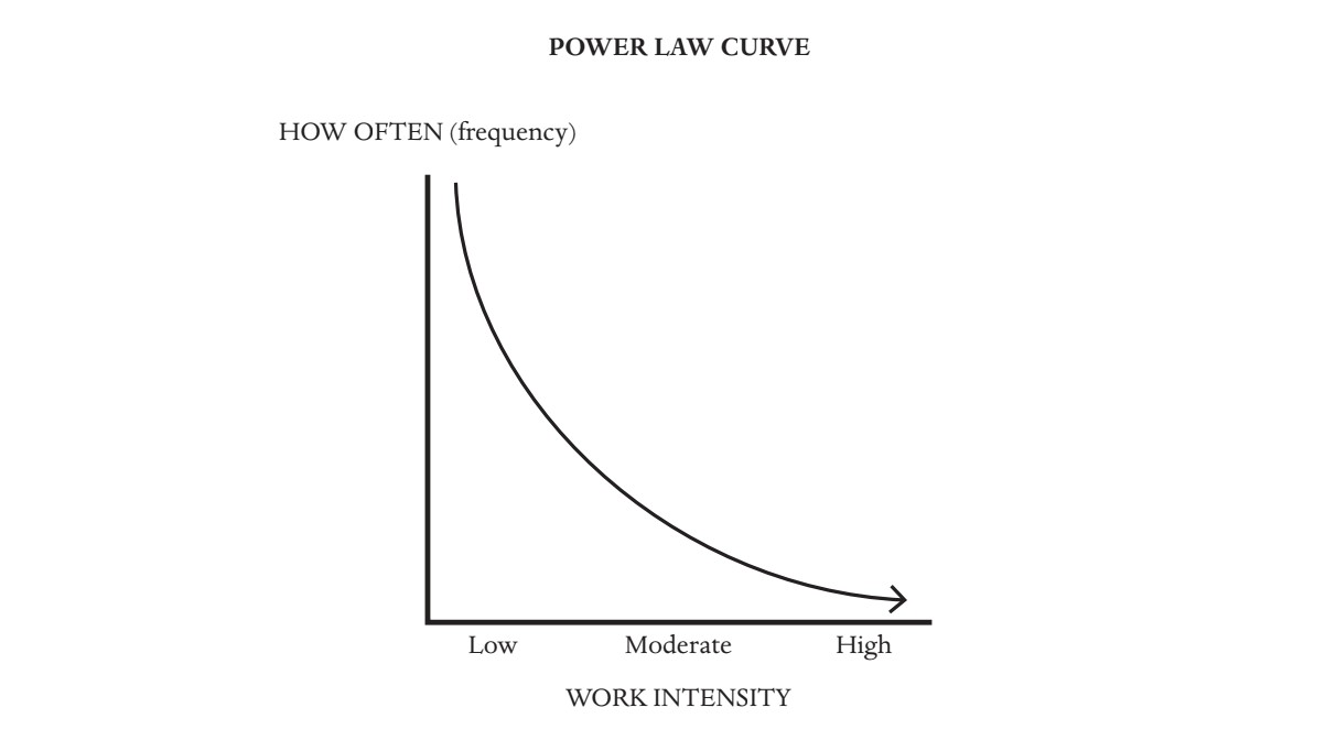 A graph titled "Power Law Curve" shows that low work intensity occurs frequently, while high work intensity happens less often. The x-axis is labeled "Work Intensity" and the y-axis "How Often (frequency)".