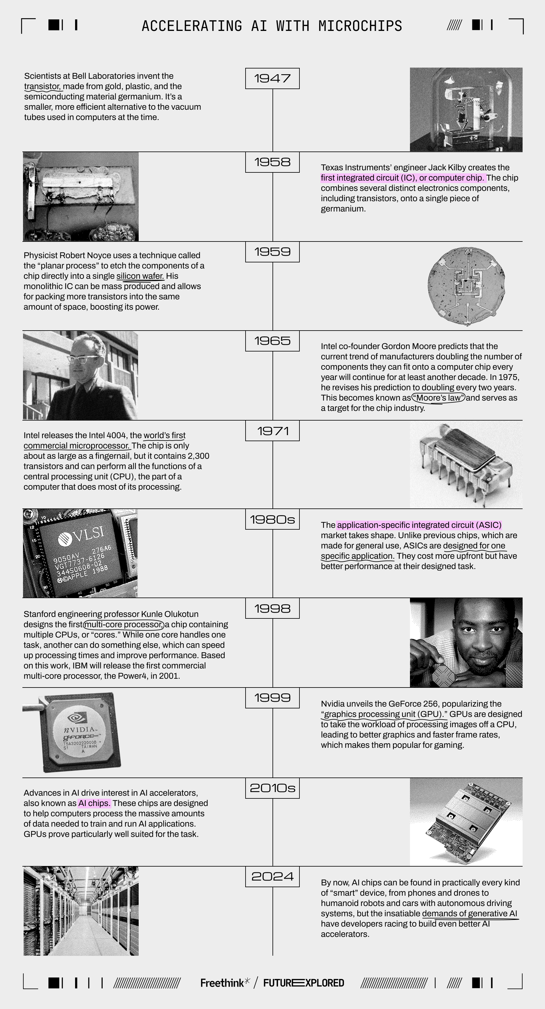 Infographic titled "Accelerating AI with Microchips" detailing key developments from the 1940s to 2024, including milestones in transistor creation, integrated circuits, microprocessors, and GPUs.