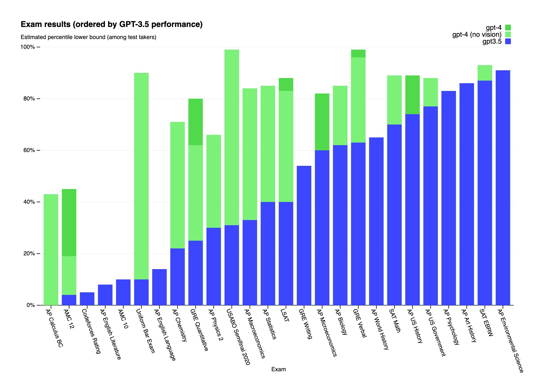 Bar chart showing exam results for various subjects, ordered by GPT-3.5 performance. Blue bars represent GPT-3.5, and green bars represent GPT-4 (with and without vision).