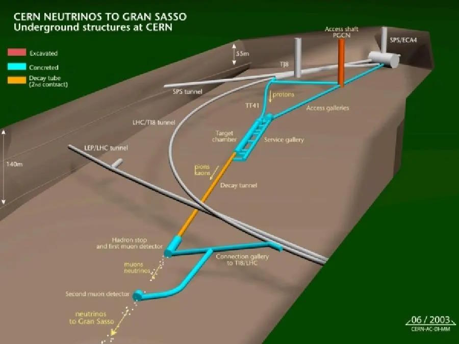 Diagram illustrating the underground structures at CERN for neutrinos to Gran Sasso, detailing the paths of excavated, concreted, and access galleries, as well as tubes for decay tunnels and neutrino transfers—potentially yielding unexpected results.